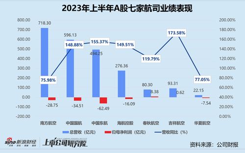 民航半年報(bào) 三大航司減虧超370億，國(guó)際貨運(yùn)業(yè)務(wù)表現(xiàn)不及預(yù)期